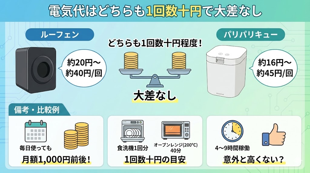 電気代はどちらも1回数十円で大差なし