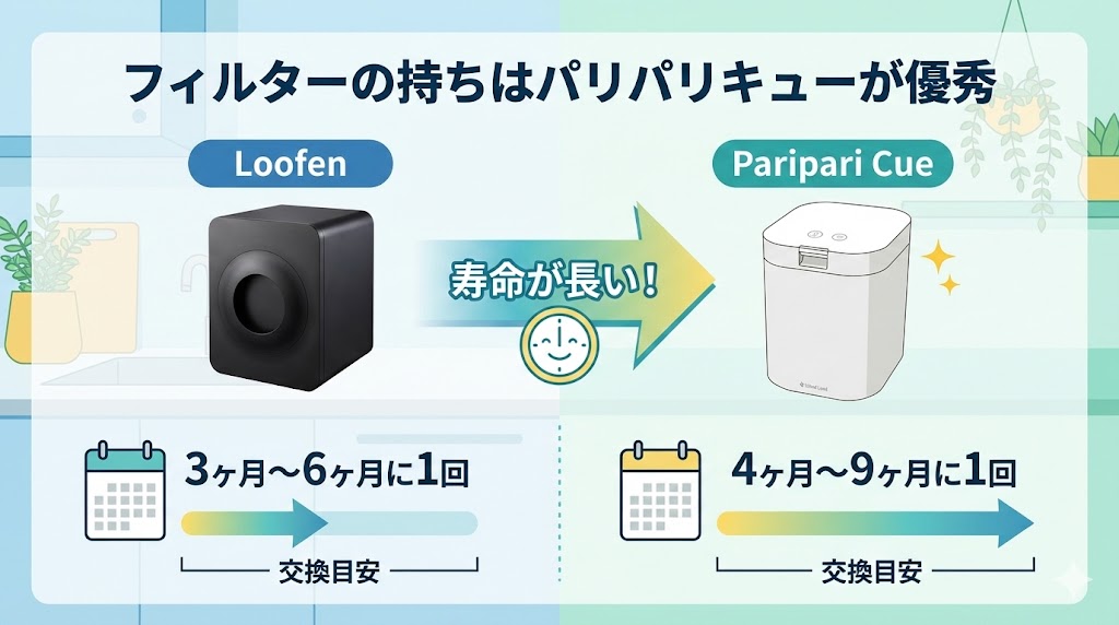 フィルターの持ちはパリパリキューが優秀