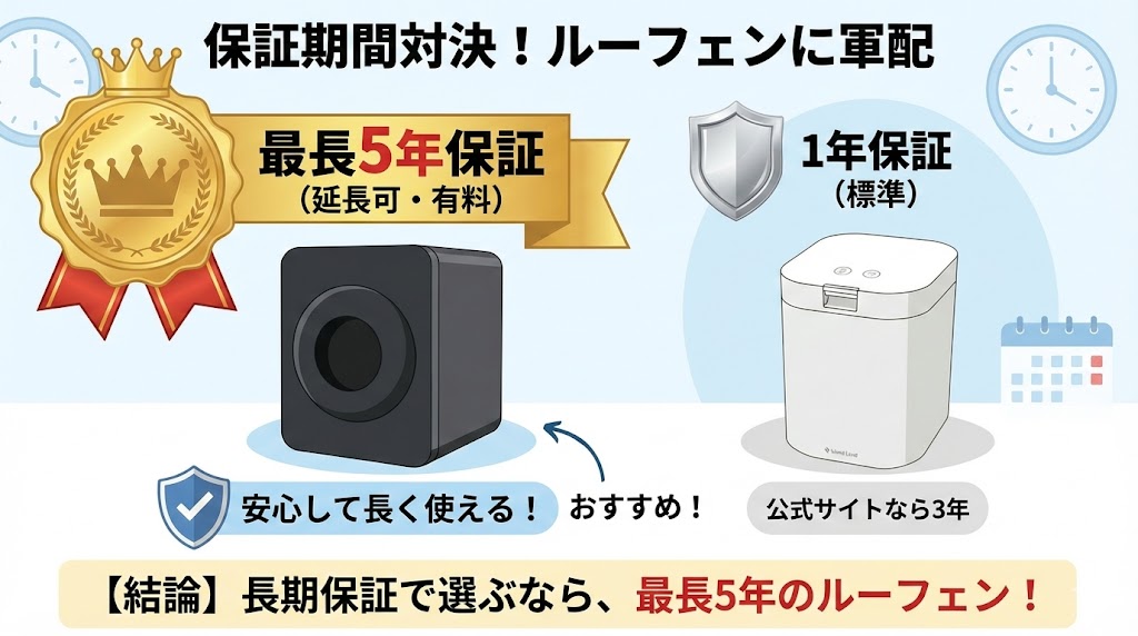 保証期間が最長5年の「ルーフェン」に軍配