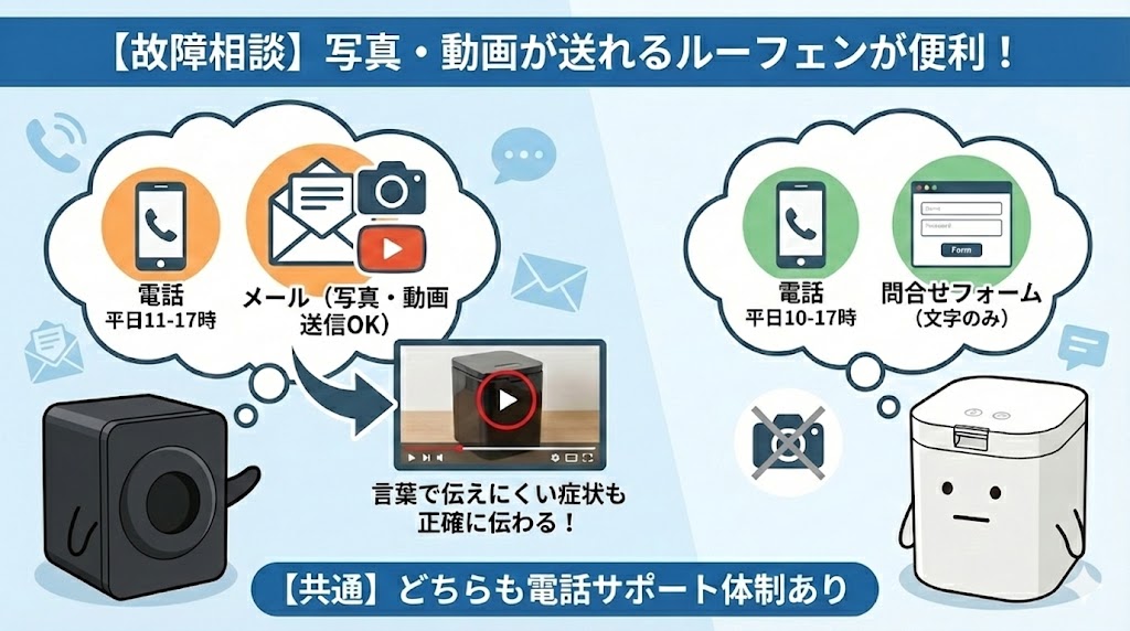 【共通】どちらも故障相談のサポート体制あり