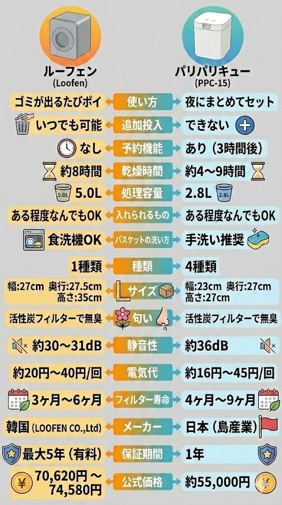 【比較】ルーフェン、パリパリキューの違い