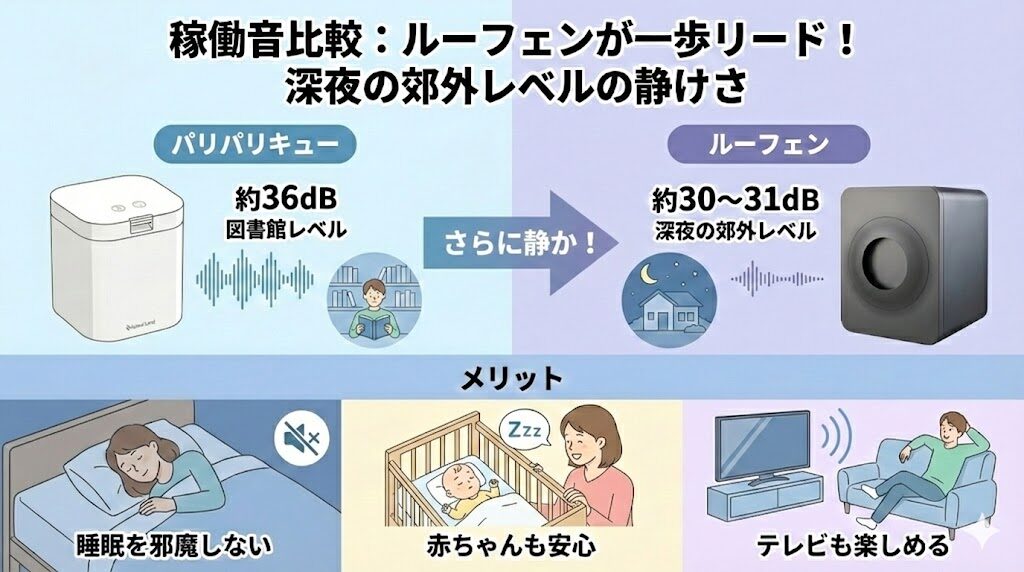 稼働音は深夜の郊外レベルのルーフェンが一歩リード