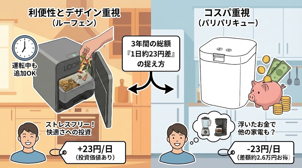 コスパ重視なら「パリパリキュー」、利便性とデザインなら「ルーフェン」
