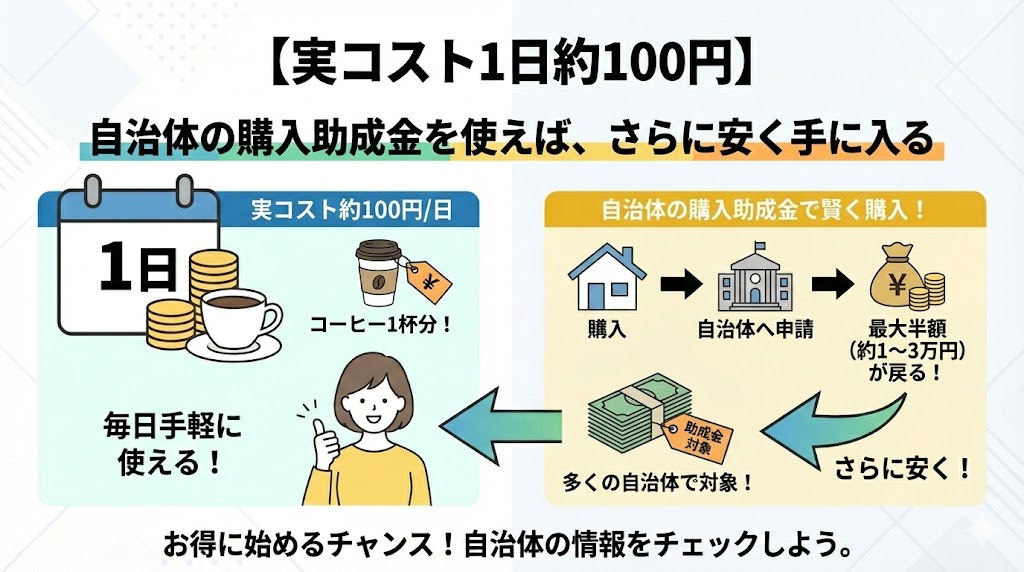 【実コスト1日約100円】自治体の購入助成金を使えば、さらに安く手に入る