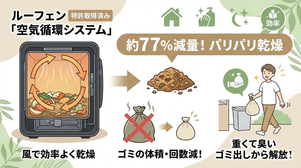独自の空気循環システムで、短時間でムラなく乾燥が可能