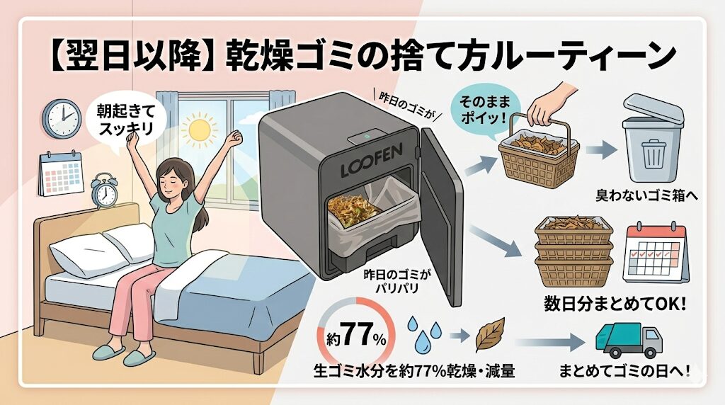 【翌日以降】パリパリになったごみを捨てるだけ！