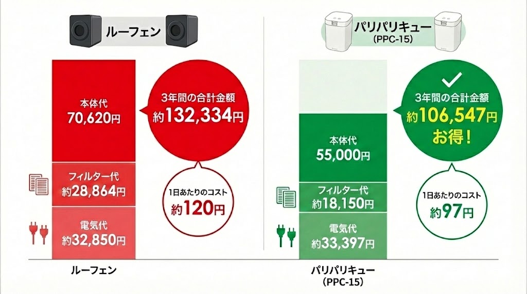 【3年間の総額比較】どっちがトク？本体代＋維持費のシミュレーション