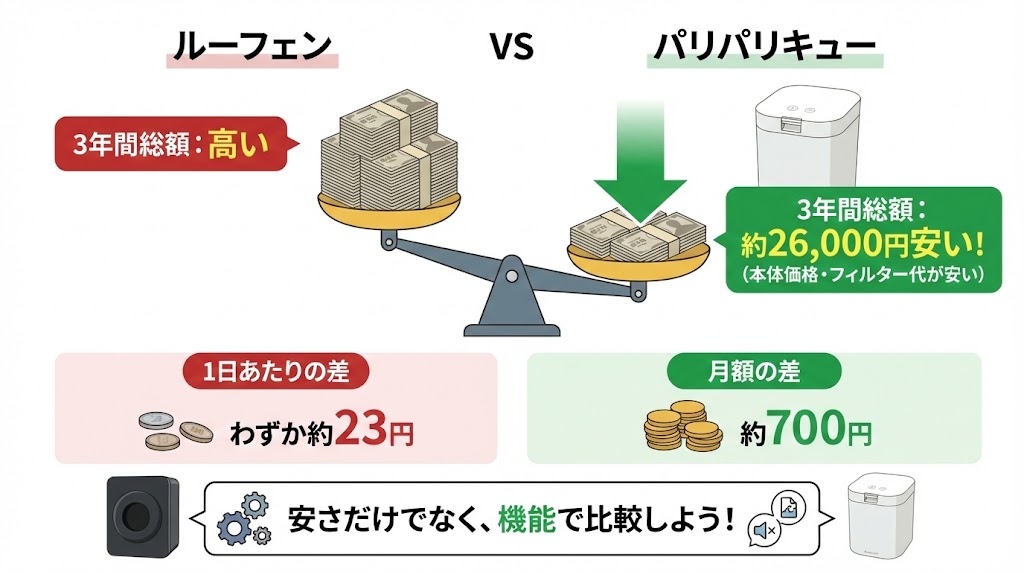 パリパリキューが約26,000円安いが、1日あたり換算すると約23円の差