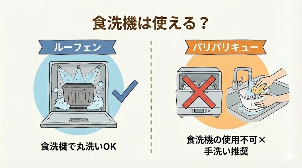 【お手入れの比較】ルーフェン パリパリキューのバスケットは食洗機で洗える？