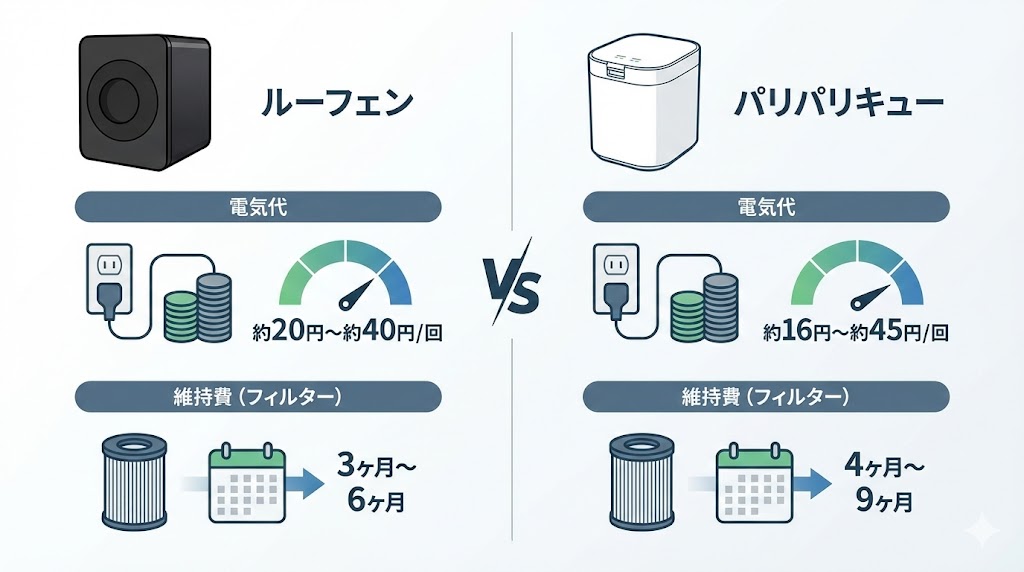 【ランニングコストの比較】ルーフェン パリパリキュー 電気代や維持費が安いのはどっち？