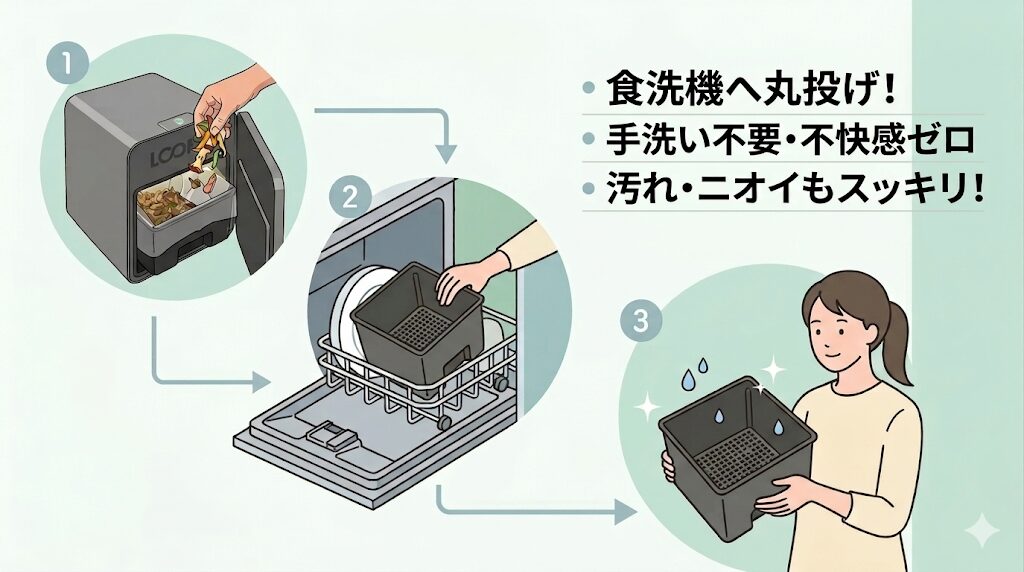 バスケットを食洗機で丸洗い可能