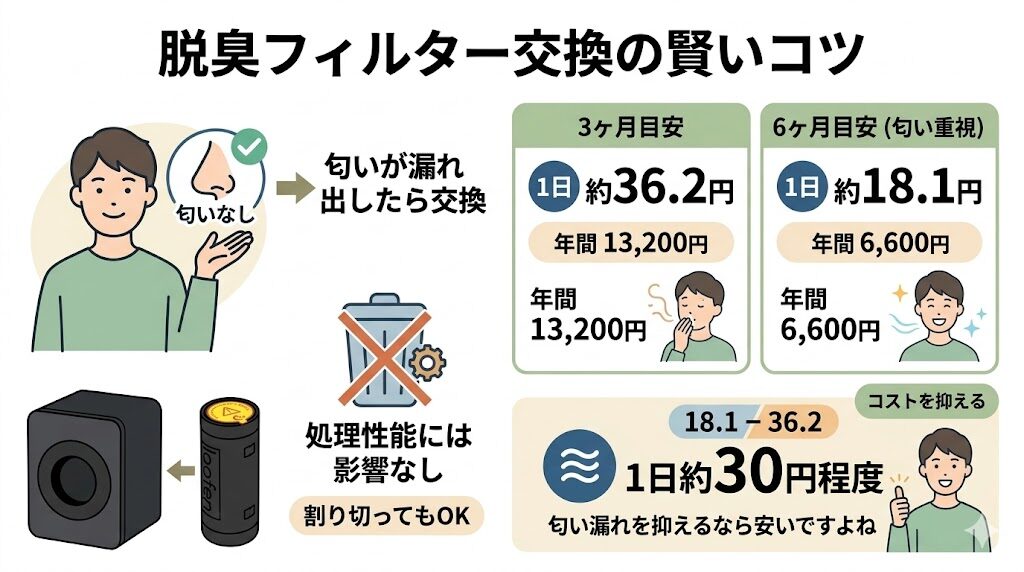 【解決策】交換のタイミングは目安よりも「匂いがでてきたら」にする