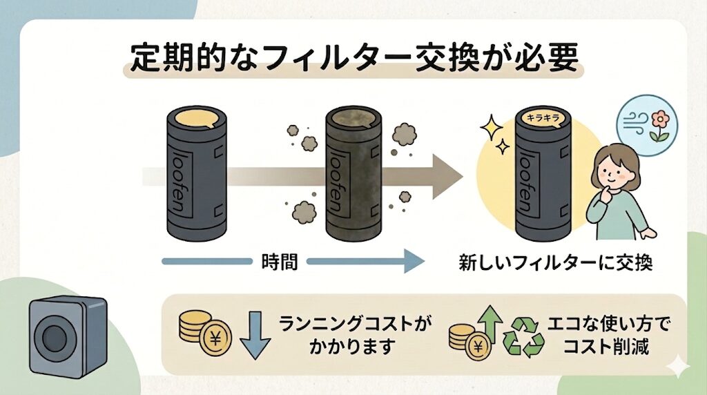 フィルターの交換が必要、ランニングコストがかかる