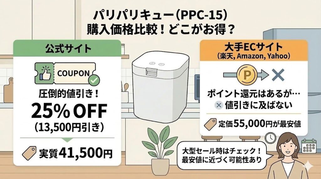 【楽天, Amazon,Yahoo】ポイントは貯まるがクーポン値引きには及ばない