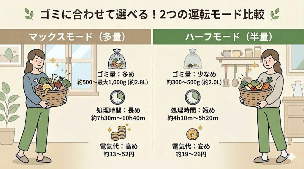 マックスモードとハーフモード！使い方と選び方