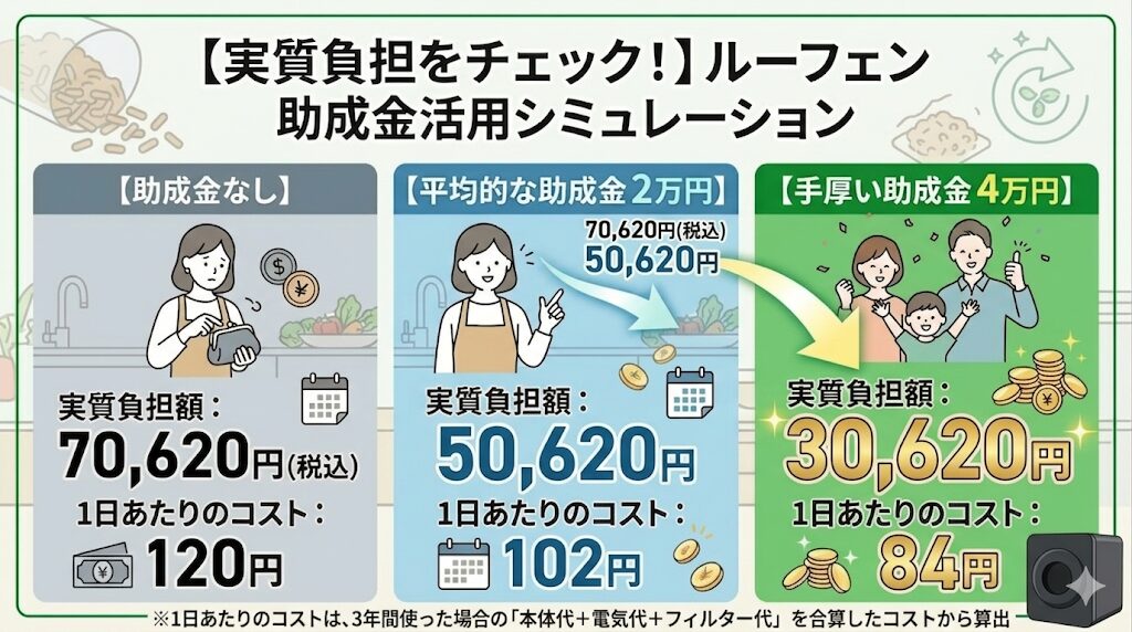 助成金を利用した実質コストをシミュレーション
