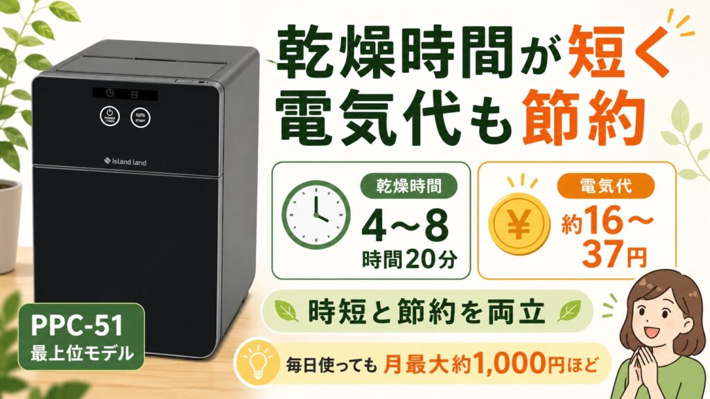 乾燥時間の短縮により電気代も節約可能