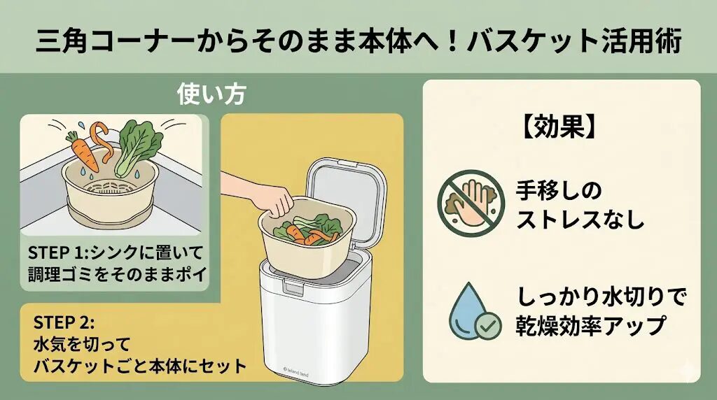 生ゴミに触れずに済むバスケット構造