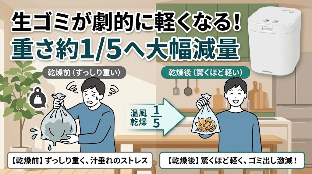 生ゴミを約5分の1に大幅軽量化