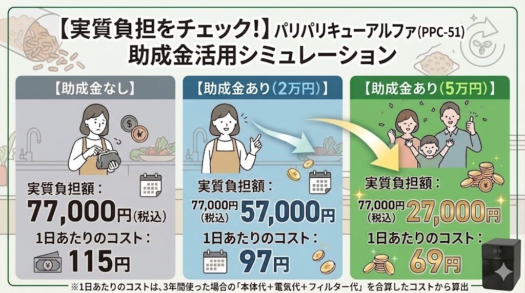 助成金を利用した実質コストをシミュレーション