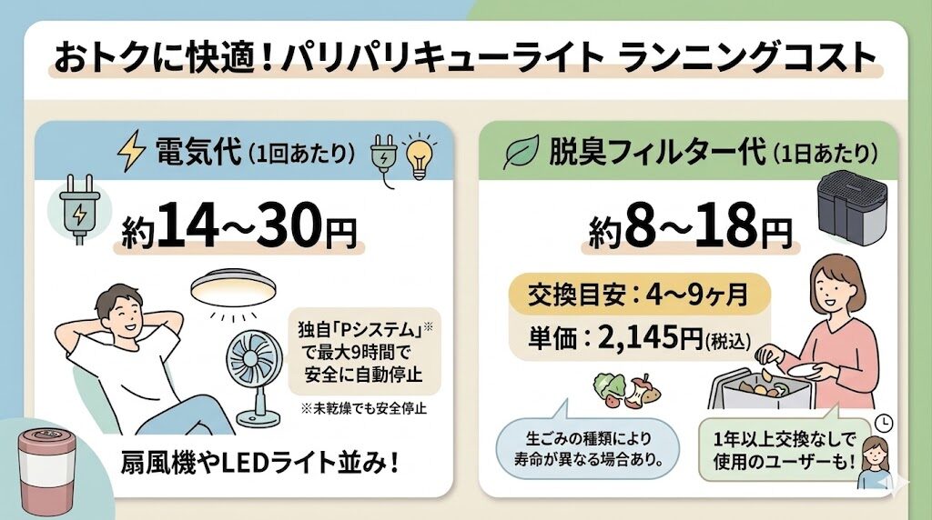 電気代：1回 約14〜30円、フィルター代：1日 約8〜18円