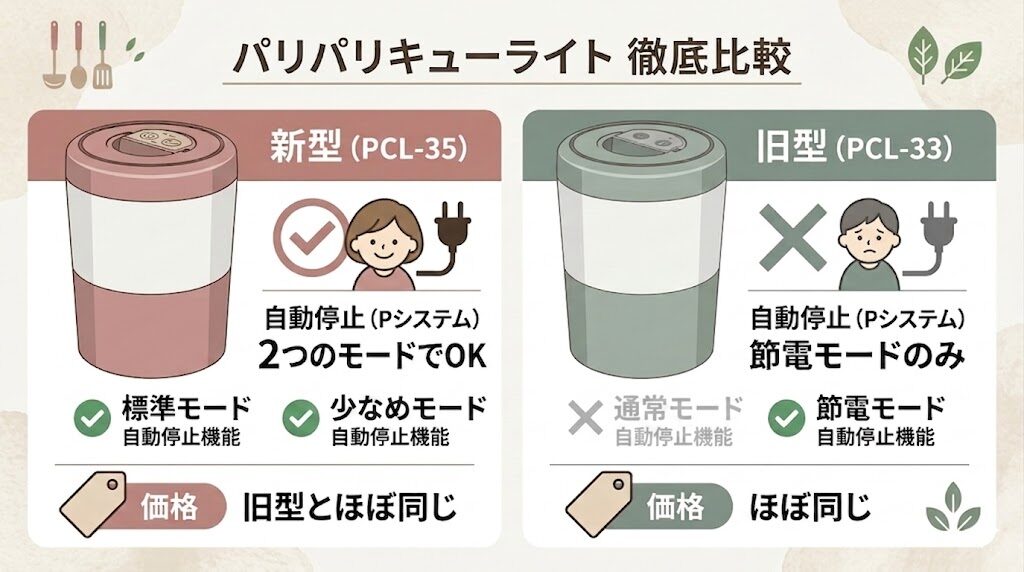 旧型(PCL-33)は機能が劣るのに価格が新型とほぼ同じ