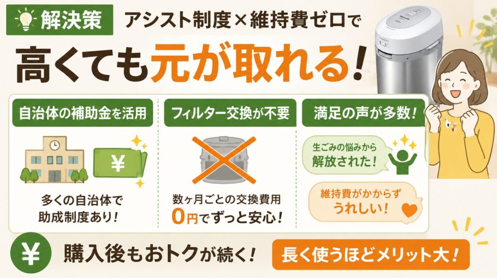 解決策：市の助成金とランニングコストゼロで元を取る