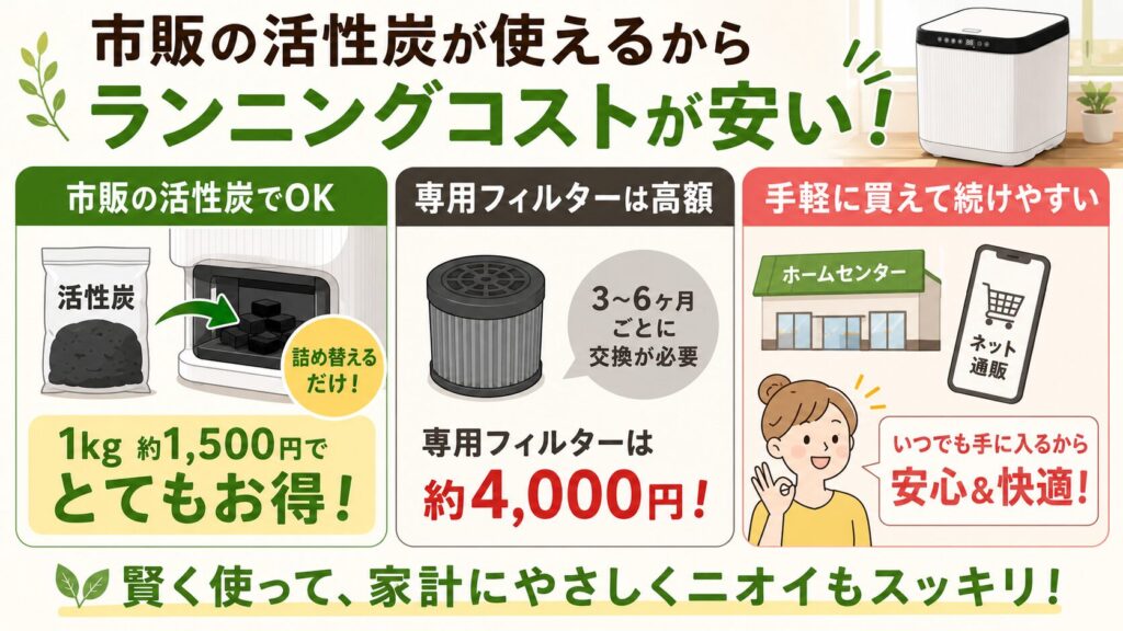 市販の活性炭が使えるからランニングコストが安い