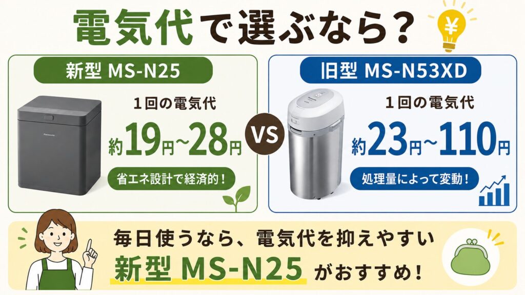 電気代:新型MS-N25は1回約19円〜の省エネ設計