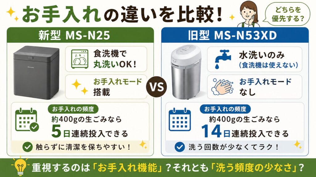 お手入れ:新型MS-N25はお手入れモードありでラクチン