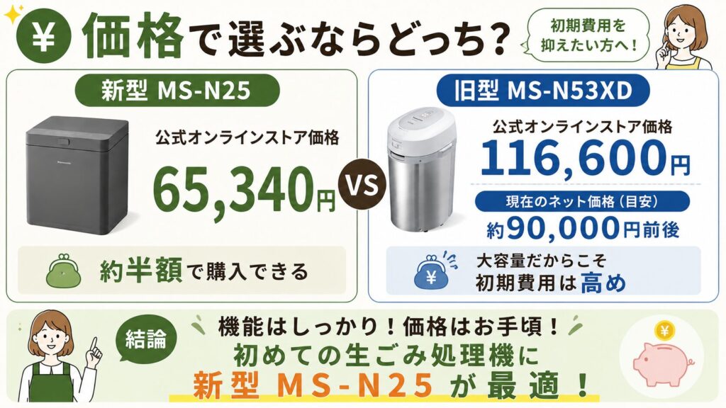 価格:新型MS-N25は約6.5万円で、旧型のほぼ半額