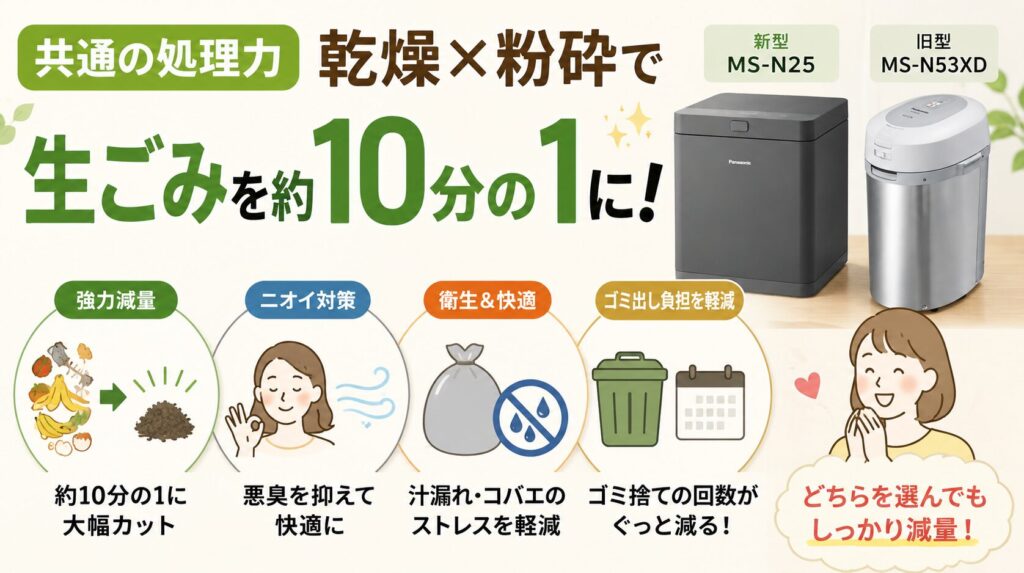 処理力:乾燥×粉砕で生ごみを約10分の1に激減