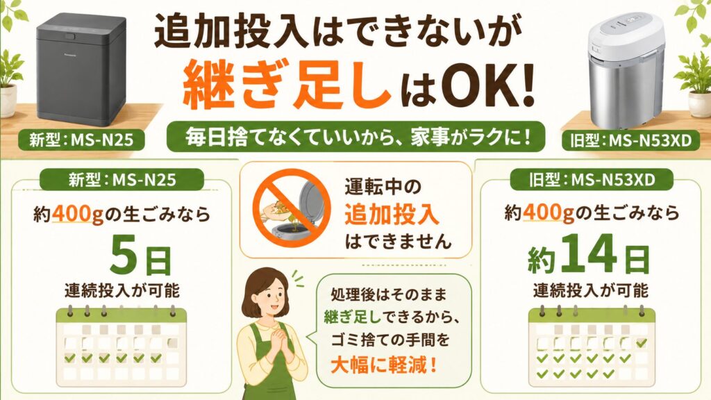 追加投入:運転中はできないが継ぎ足しはできる
