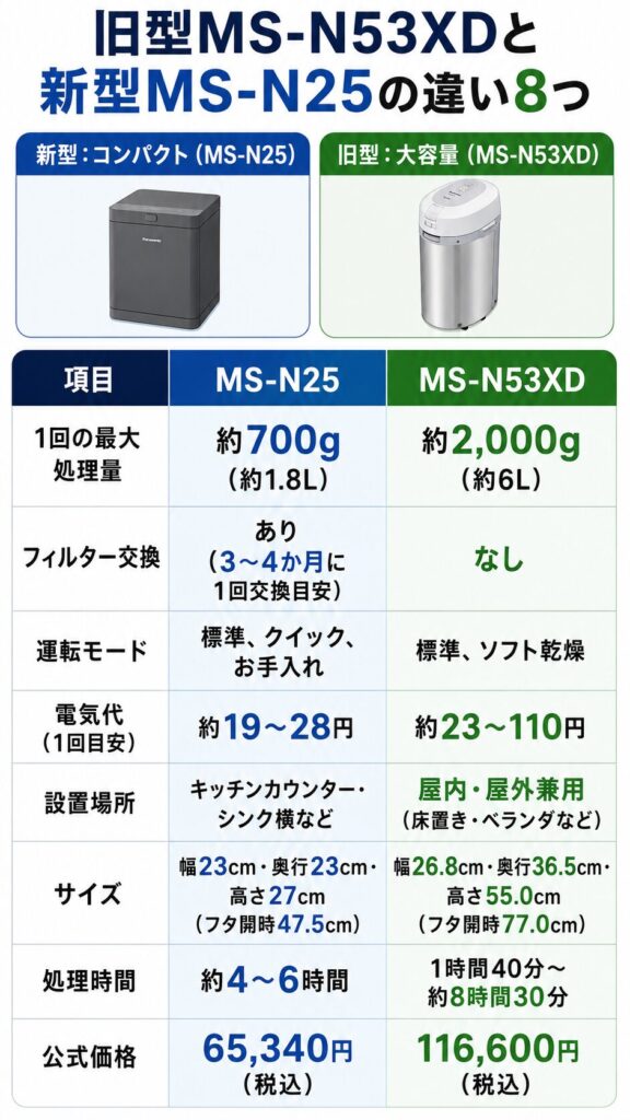 新型MS-N25と旧型MS-N53XD
8つの違い