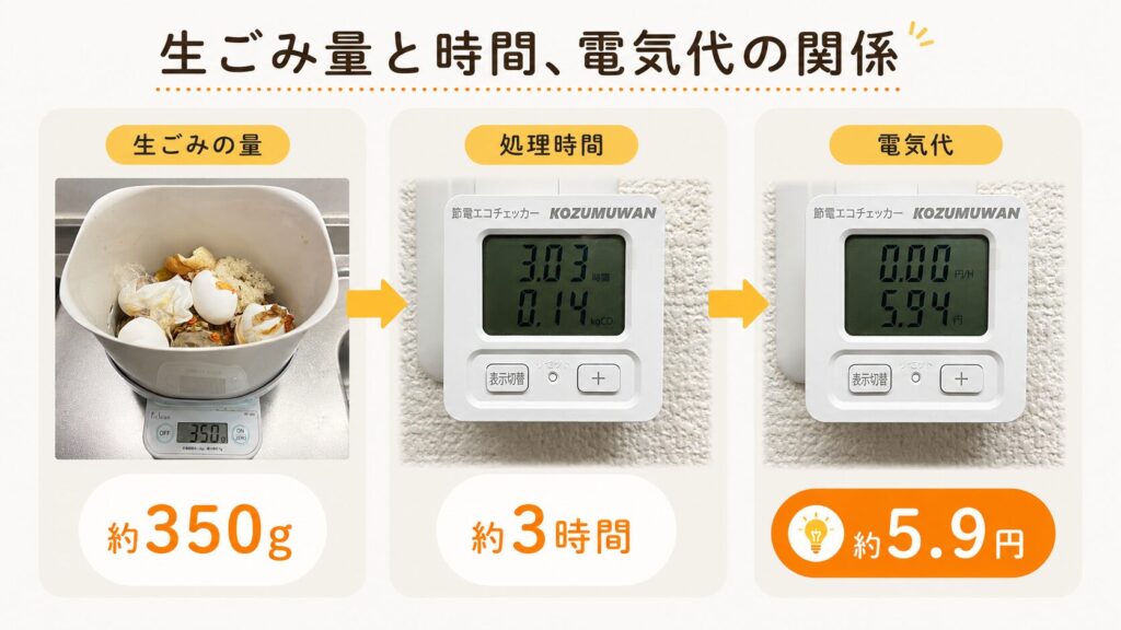 パリパリキューPPC-15、ハーフモードで処理した時の電気代目安