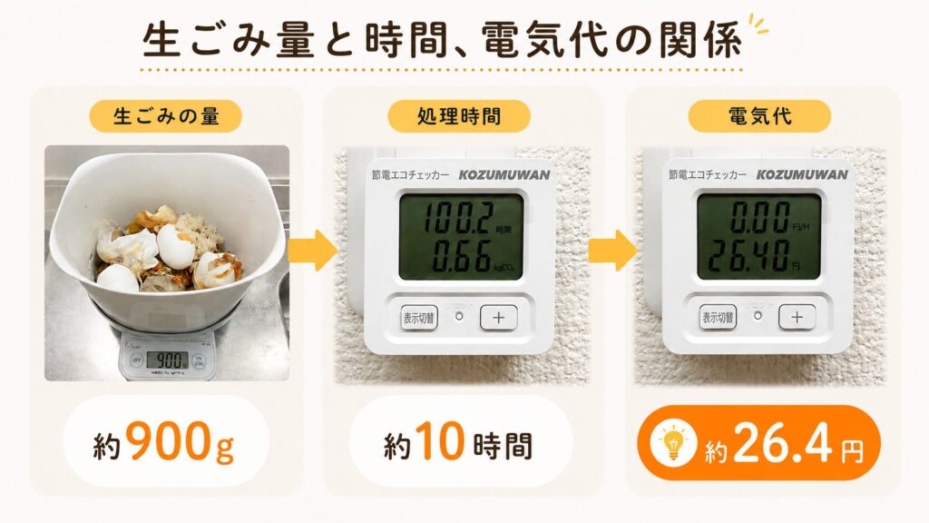 パリパリキューPPC-15、マックスモードで処理した時の電気代目安