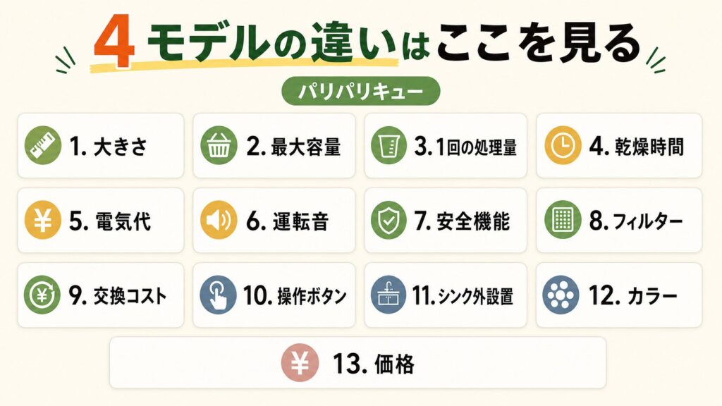 【比較表あり】パリパリキュー 生ごみ処理機4モデルの違い13個