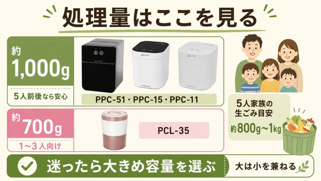 処理量：700g〜1,000gに対応