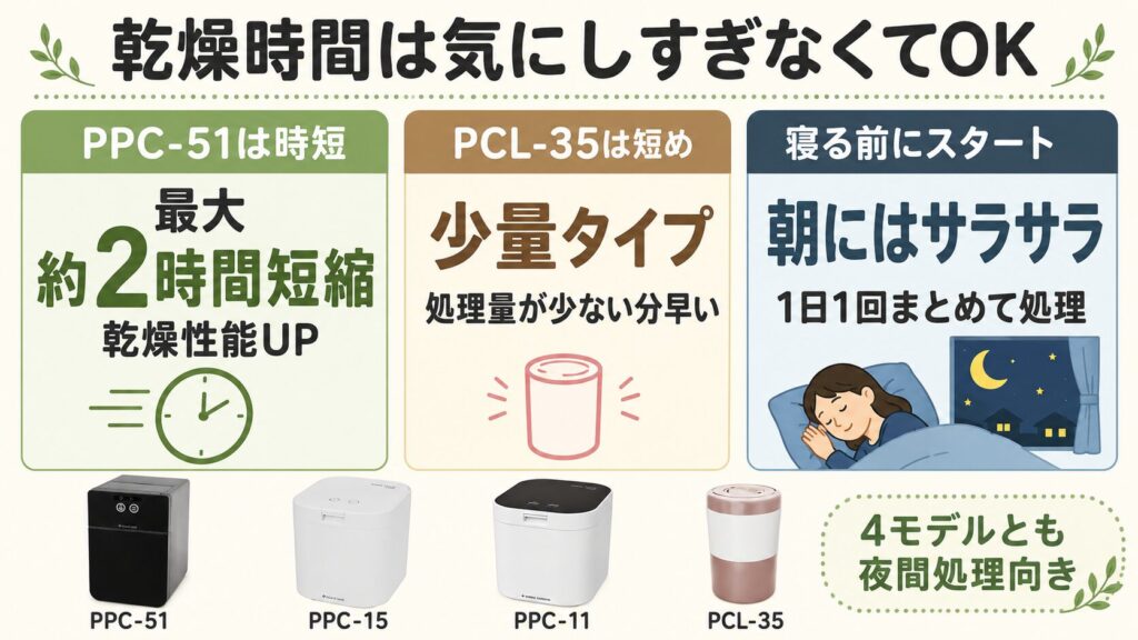 乾燥時間：PPC-51が乾燥性能UPで時短に