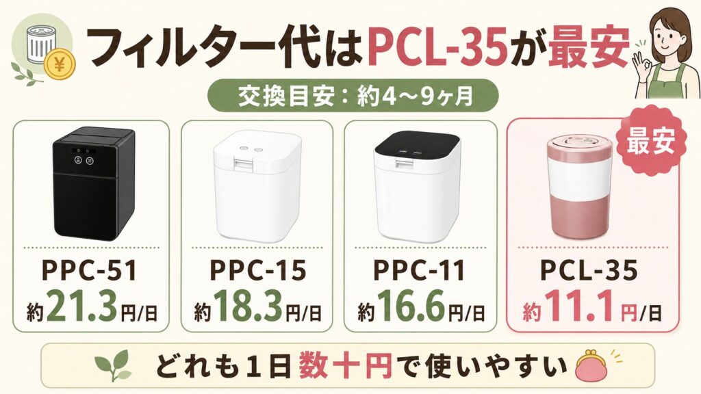 フィルター（価格と寿命）：PCL-35がもっとも低コスト