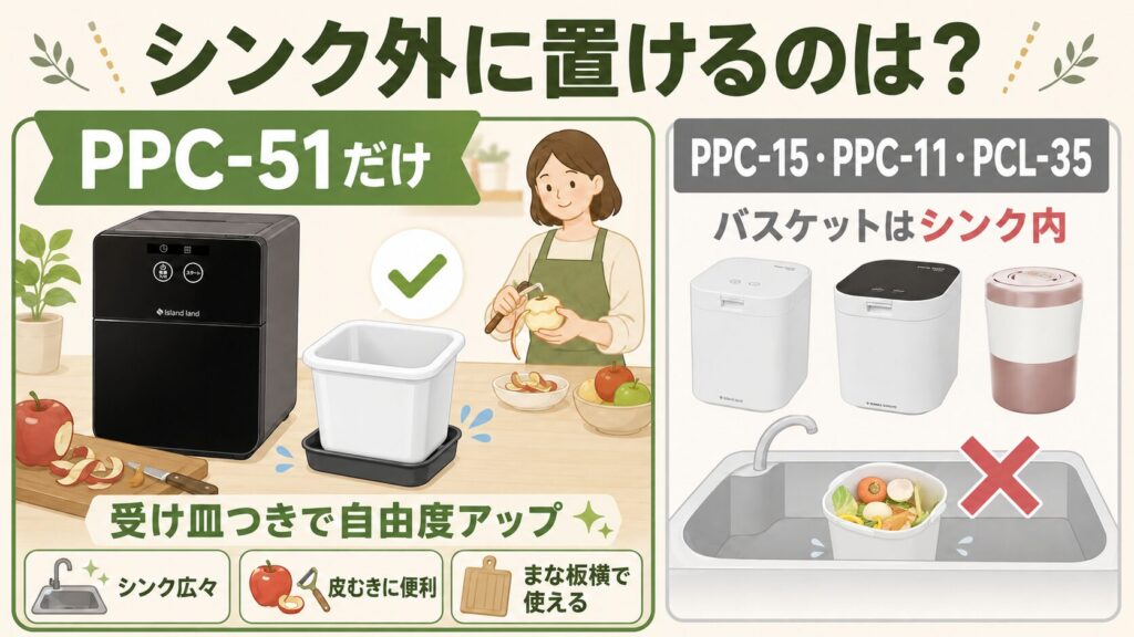 バスケットシンク外の設置：PPC-51のみ可能