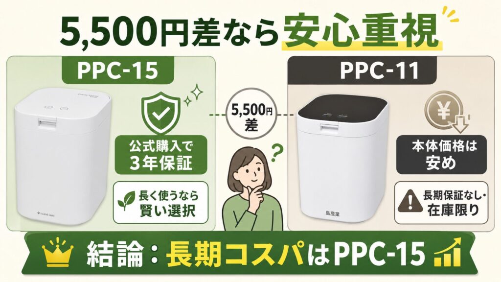 ただ、「機能が同じなら、5,500円安い旧型のPPC-11で十分！」と目先の安さだけを考えている人は注意が必要。