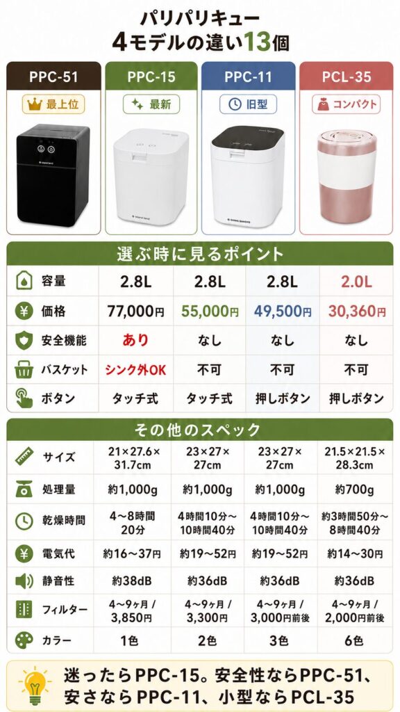 パリパリキュー全4モデルの違い