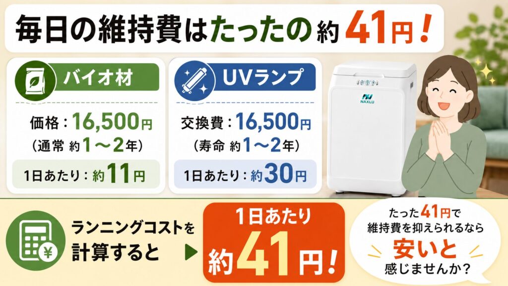 ランニングコストを計算すると1日あたり約41円