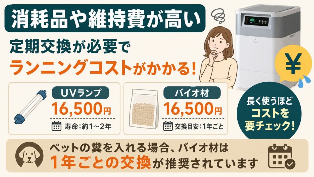 消耗品や維持費が高い