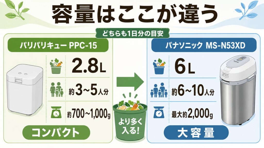 PPC-15とMS-N53XDの容量の違い