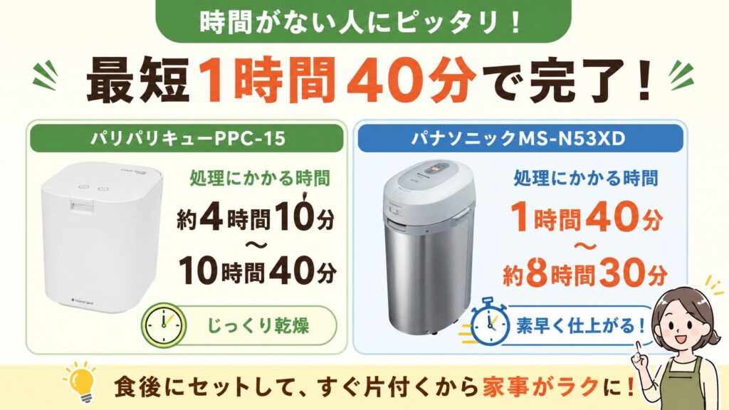 処理時間：MS-N53XDは最短約1時間40分で処理がスピーディー