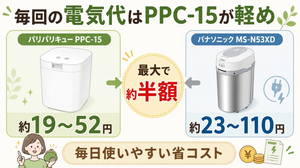 電気代：PPC-15は1回約19〜52円で最大MS-N53XDの半額