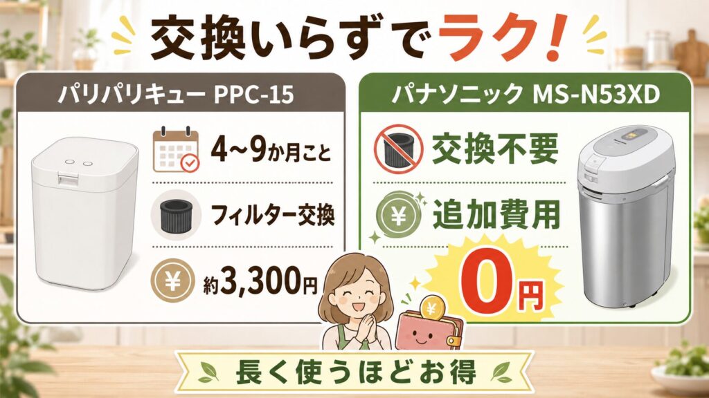 維持費：MS-N53XDはフィルター交換不要で後からの出費ゼロ
