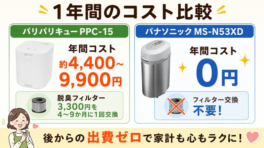 パリパリキューPPC-15とパナソニックMS-N53XDのコスト比較